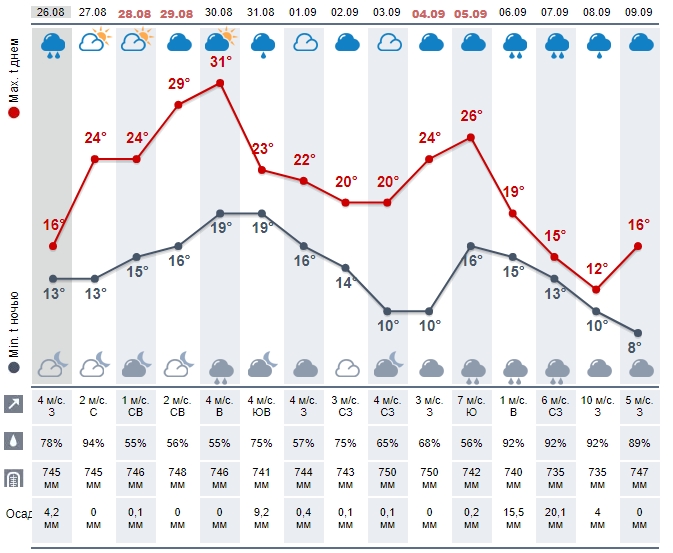 Появился прогноз погоды на сентябрь 2021: начало осени будет жарким